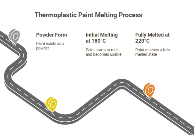 Thermoplastic Paint Melting State