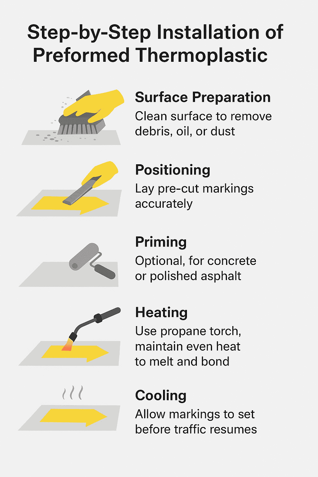 Step by step process of applying preformed thermoplastic in highways